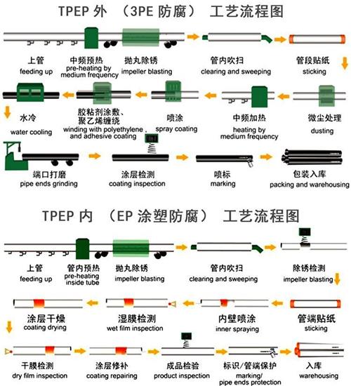 荆门加强级tpep防腐钢管批发工艺流程