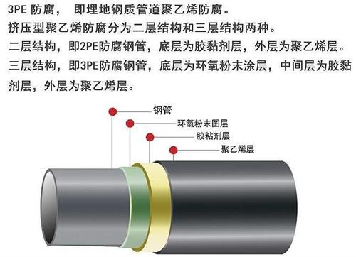 荆门3pe防腐钢管厂家结构特点