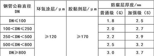 荆门3pe防腐钢管供应涂层参数