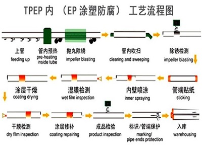 荆门TPEP防腐钢管厂家工艺